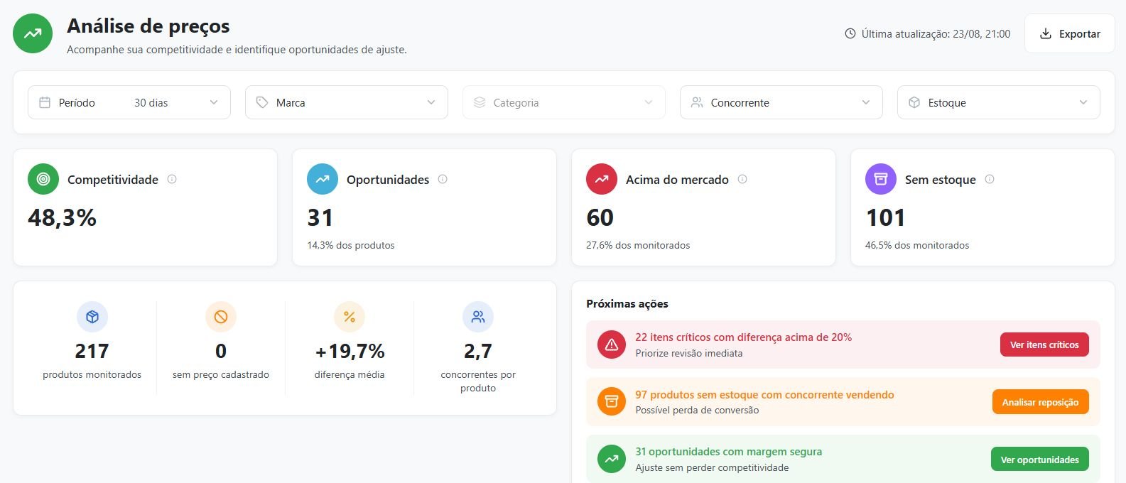 Tela real do OnPrice com indicadores de competitividade, oportunidades, produtos acima do mercado e próximas ações.
