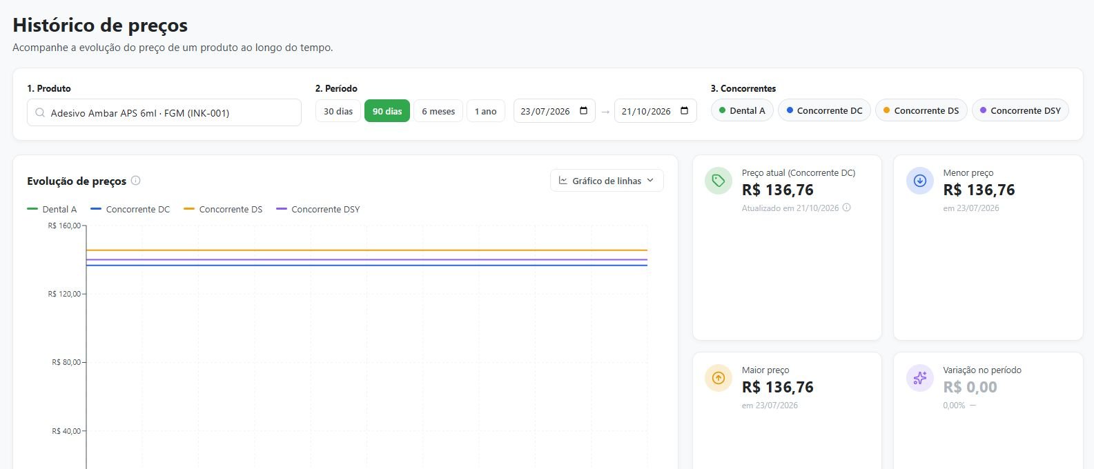Tela real do OnPrice com seleção de produto, período, concorrentes e gráfico de evolução dos preços.