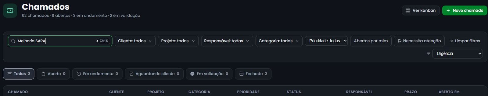 Recorte real da SARA mostrando busca, filtros por cliente, projeto, responsável, categoria e prioridade e acompanhamento por status.